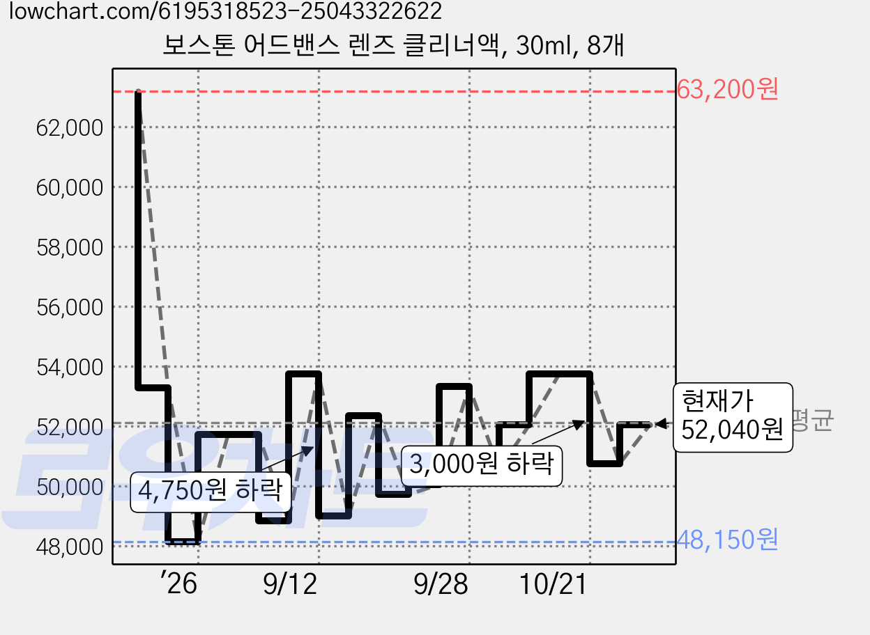 보스톤 어드밴스 렌즈 클리너액, 30ml, 8개 가격 변동 차트, 현재가 52,040원, 관측 최저가 45,850원