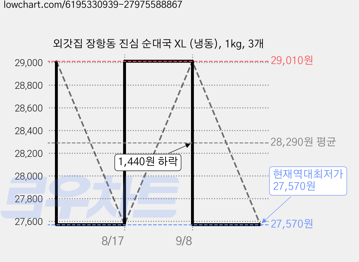 외갓집 장항동 진심 순대국 XL (냉동), 1kg, 3개 가격 변동 차트, 현재가 27,570원, 역대최저가