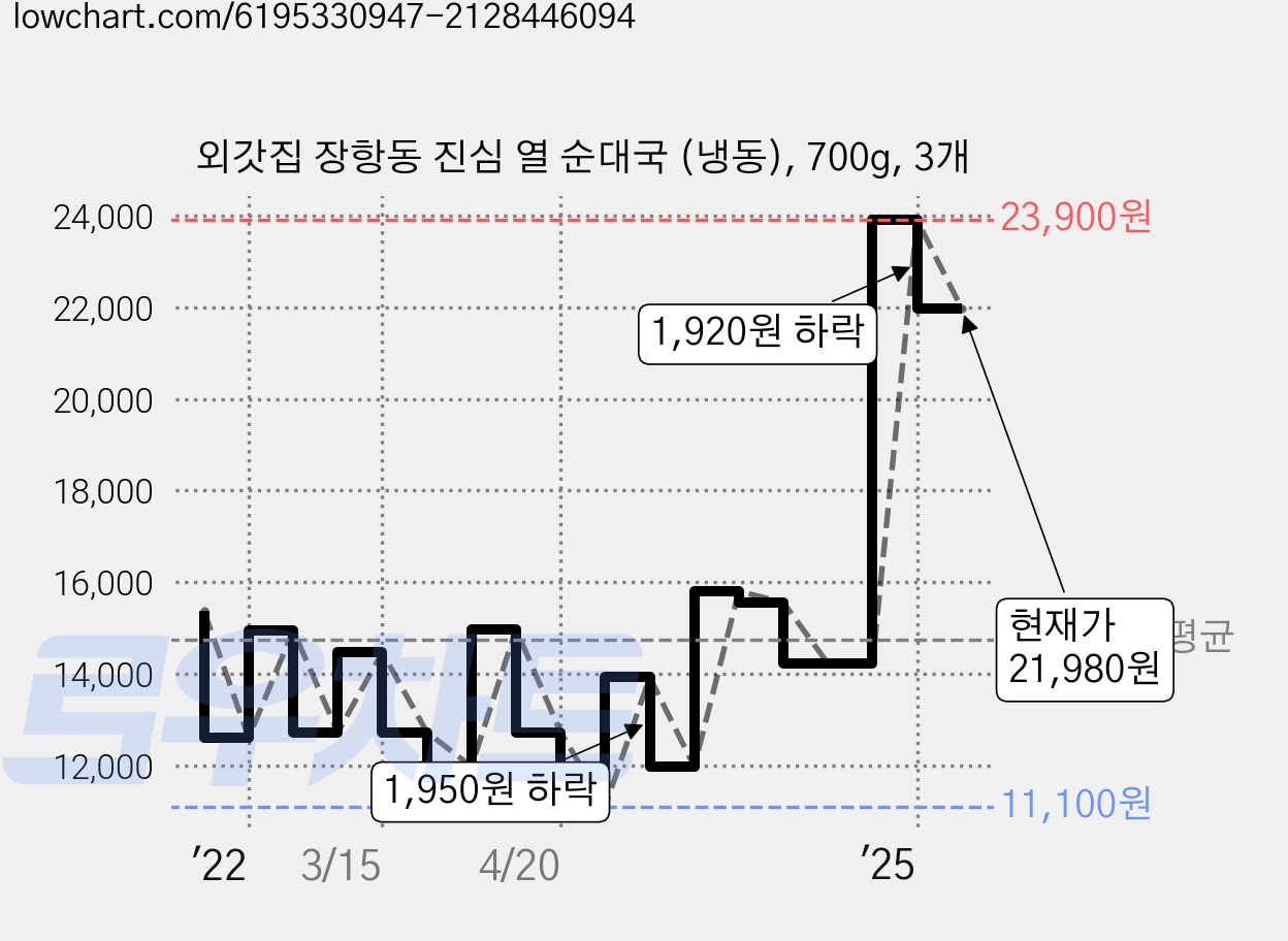 외갓집 장항동 진심 열 순대국 (냉동), 700g, 3개 가격 변동 차트, 현재가 21,980원, 관측 최저가 11,100원