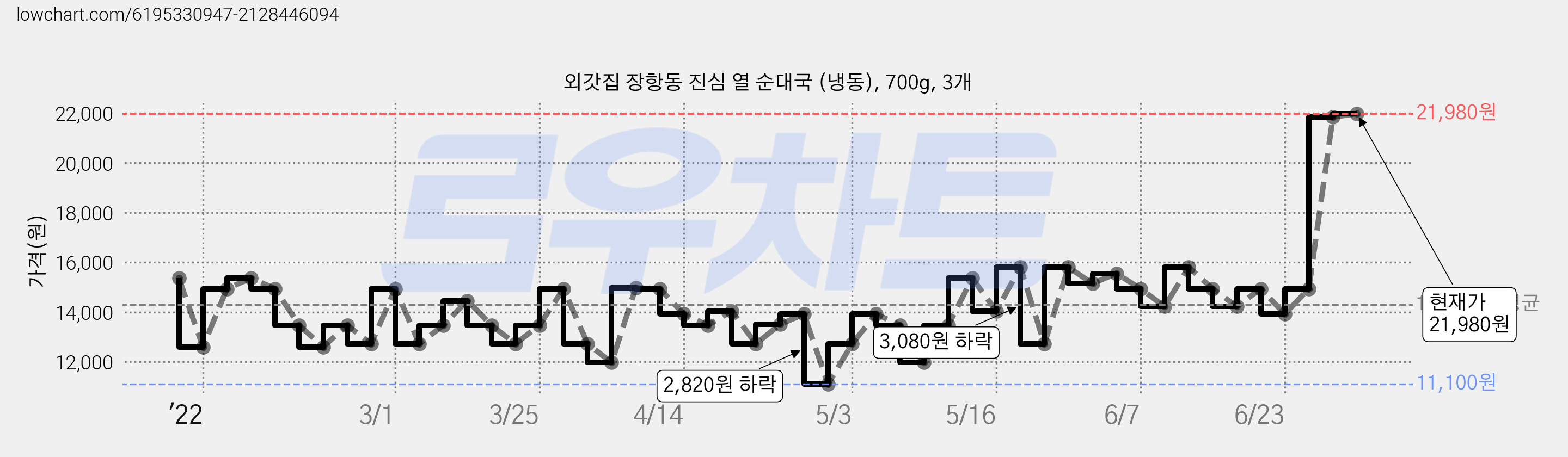 외갓집 장항동 진심 열 순대국 (냉동), 700g, 3개 가격 변동 차트, 현재가 21,980원, 관측 최저가 11,100원