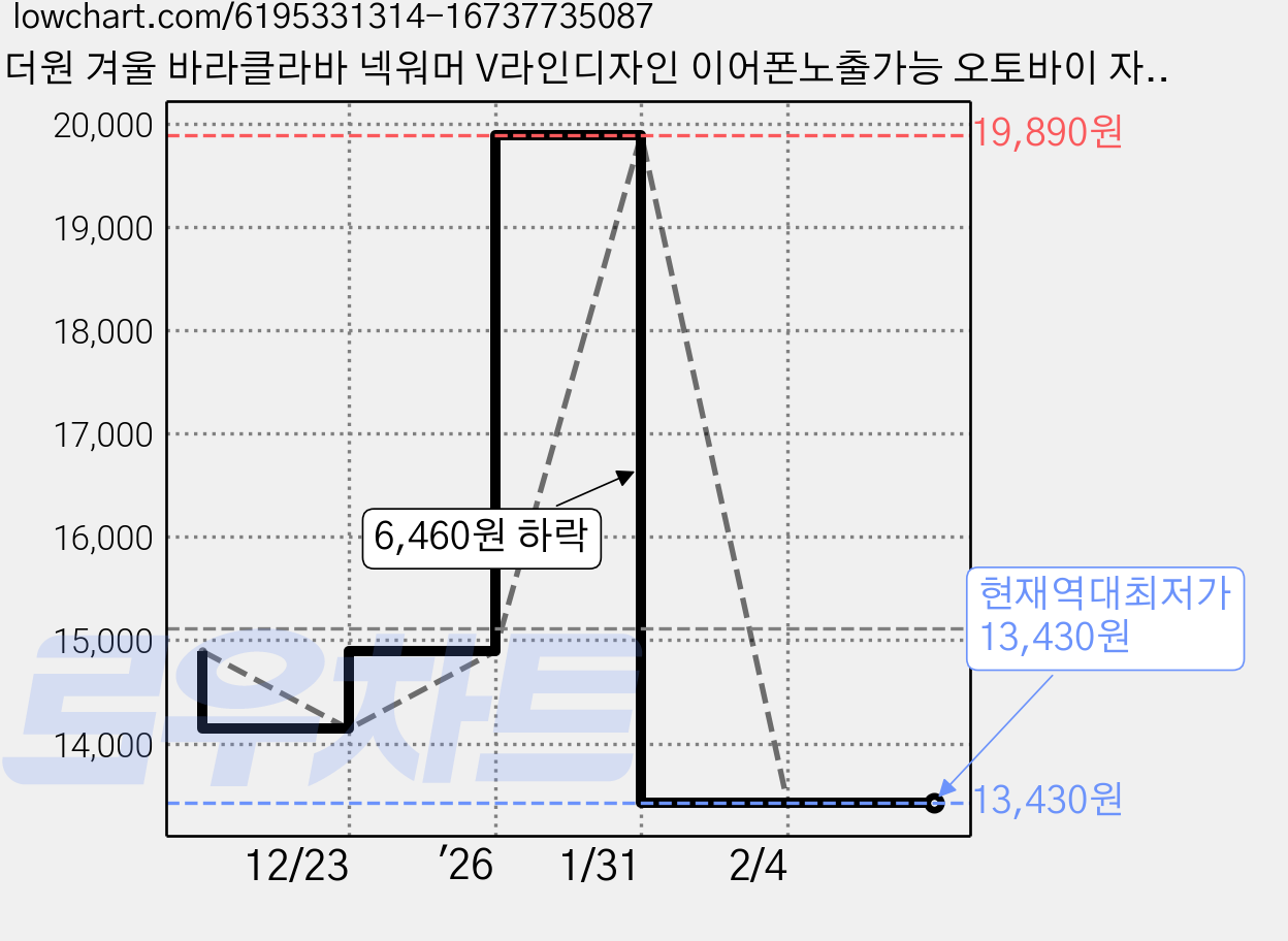 비더원 겨울 바라클라바 넥워머 V라인디자인 이어폰노출가능 오토바이 자전거 스키 방한용품 남자 여자 사이즈 가격 변동 차트, 현재가 13,430원, 역대최저가