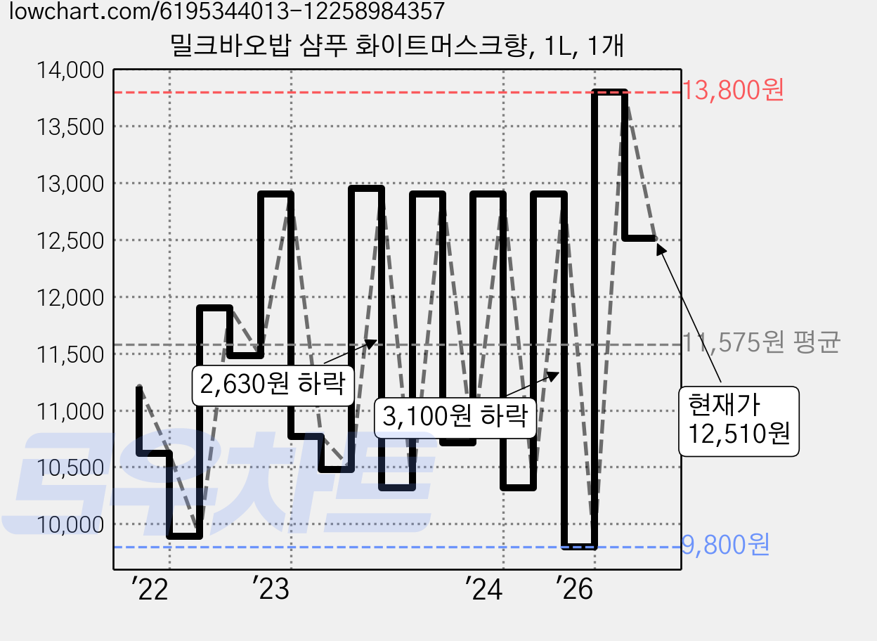 밀크바오밥 샴푸 화이트머스크향, 1L, 1개 가격 변동 차트, 현재가 12,510원, 관측 최저가 9,780원