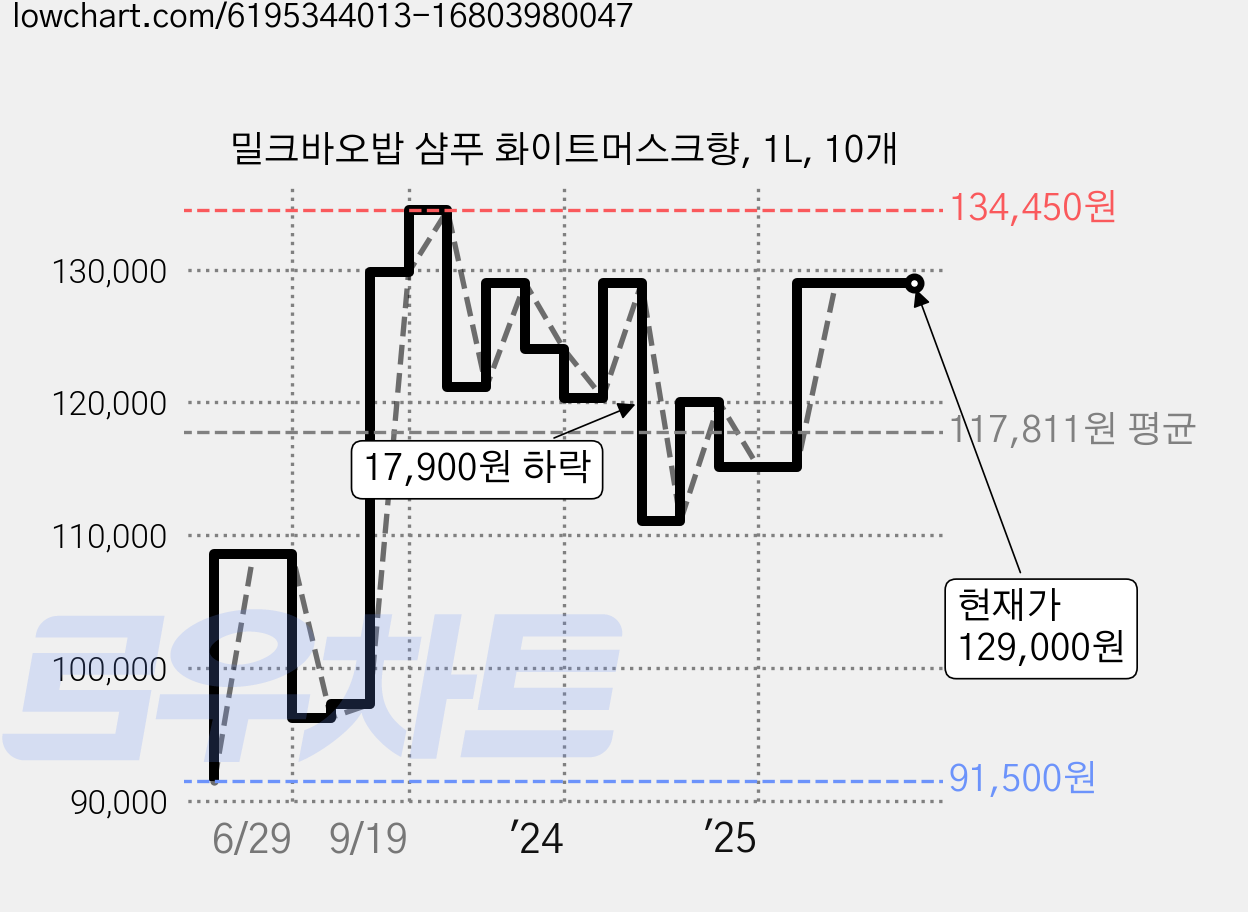 밀크바오밥 샴푸 화이트머스크향, 1L, 10개 가격 변동 차트, 현재가 129,000원, 관측 최저가 91,500원