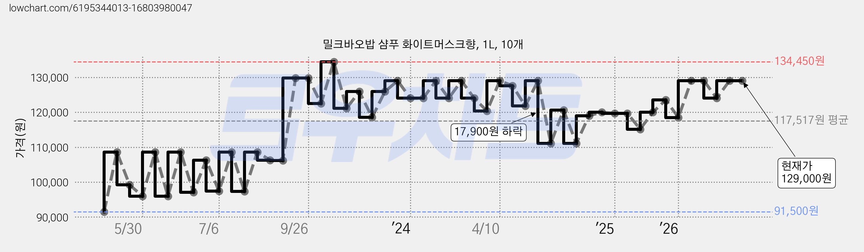 밀크바오밥 샴푸 화이트머스크향, 1L, 10개 가격 변동 차트, 현재가 129,000원, 관측 최저가 91,500원