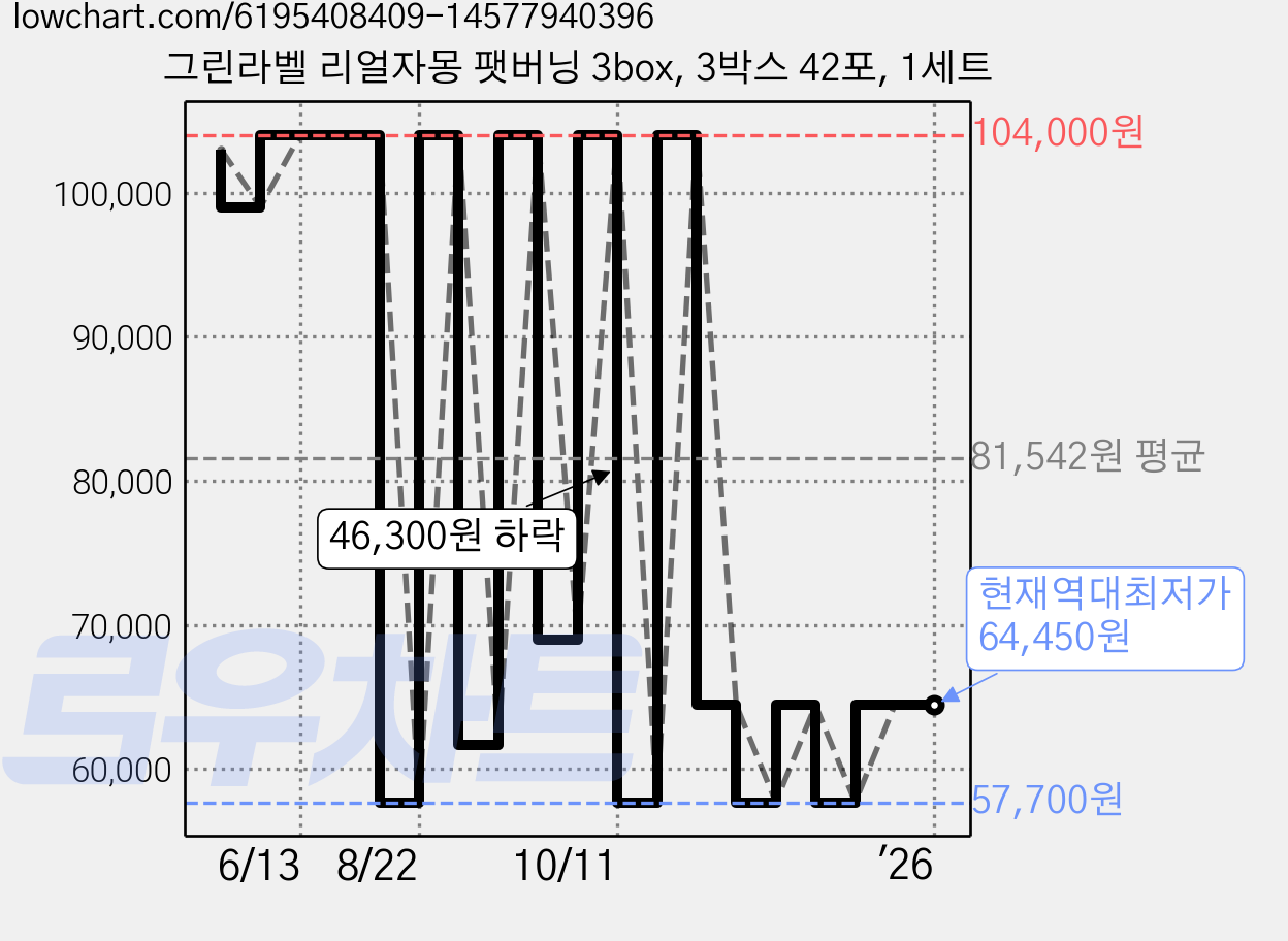 그린라벨 리얼자몽 팻버닝 3box, 3박스 42포, 1세트 가격 변동 차트, 현재가 64,450원, 역대최저가