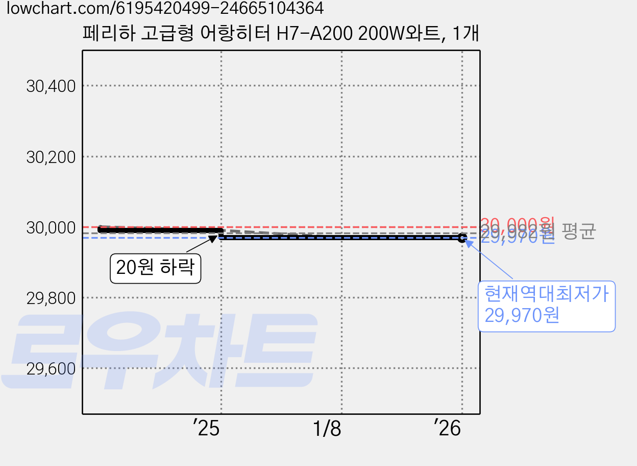 페리하 고급형 어항히터 H7-A200 200W와트, 1개 가격 변동 차트, 현재가 29,970원, 역대최저가