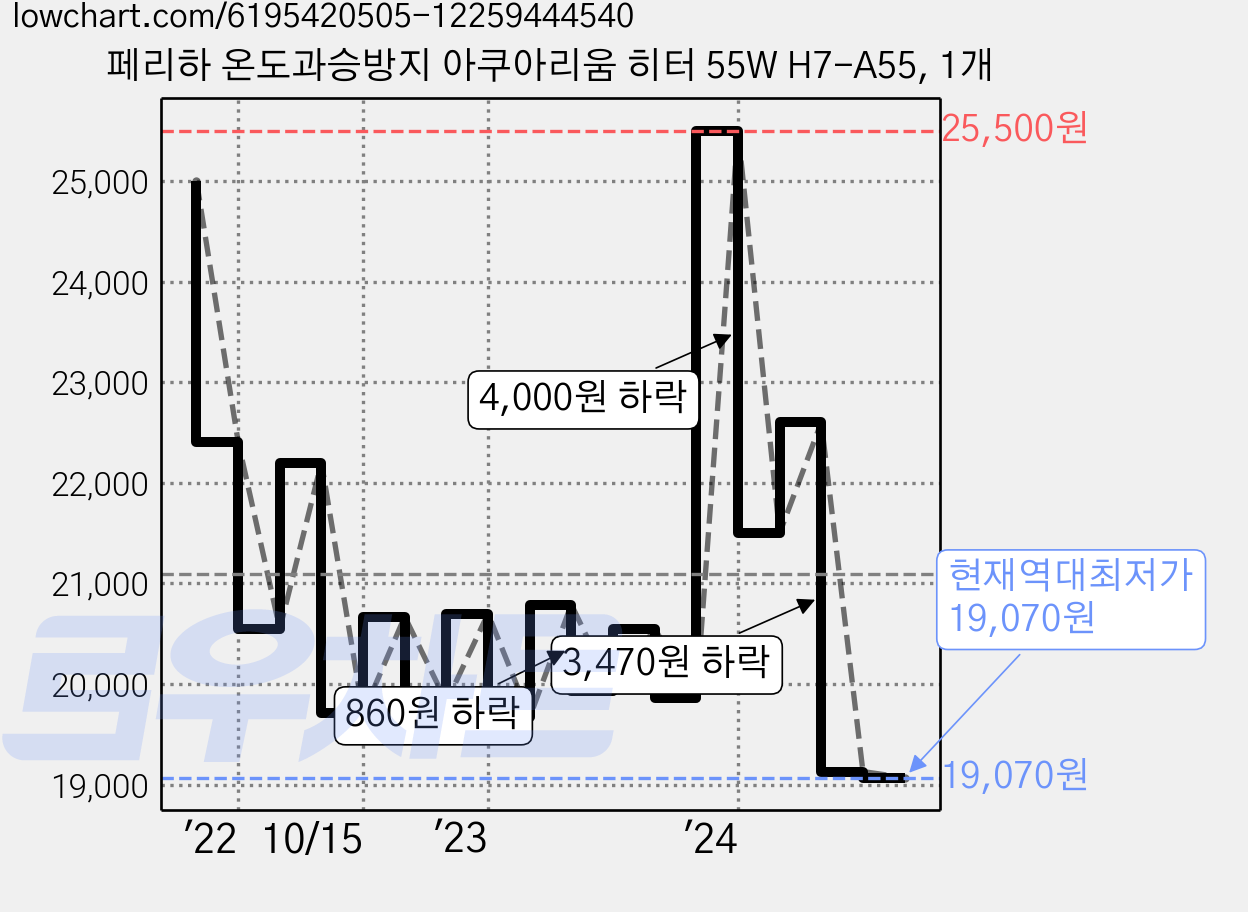 페리하 온도과승방지 아쿠아리움 히터 55W H7-A55, 1개 가격 변동 차트, 현재가 19,070원, 역대최저가