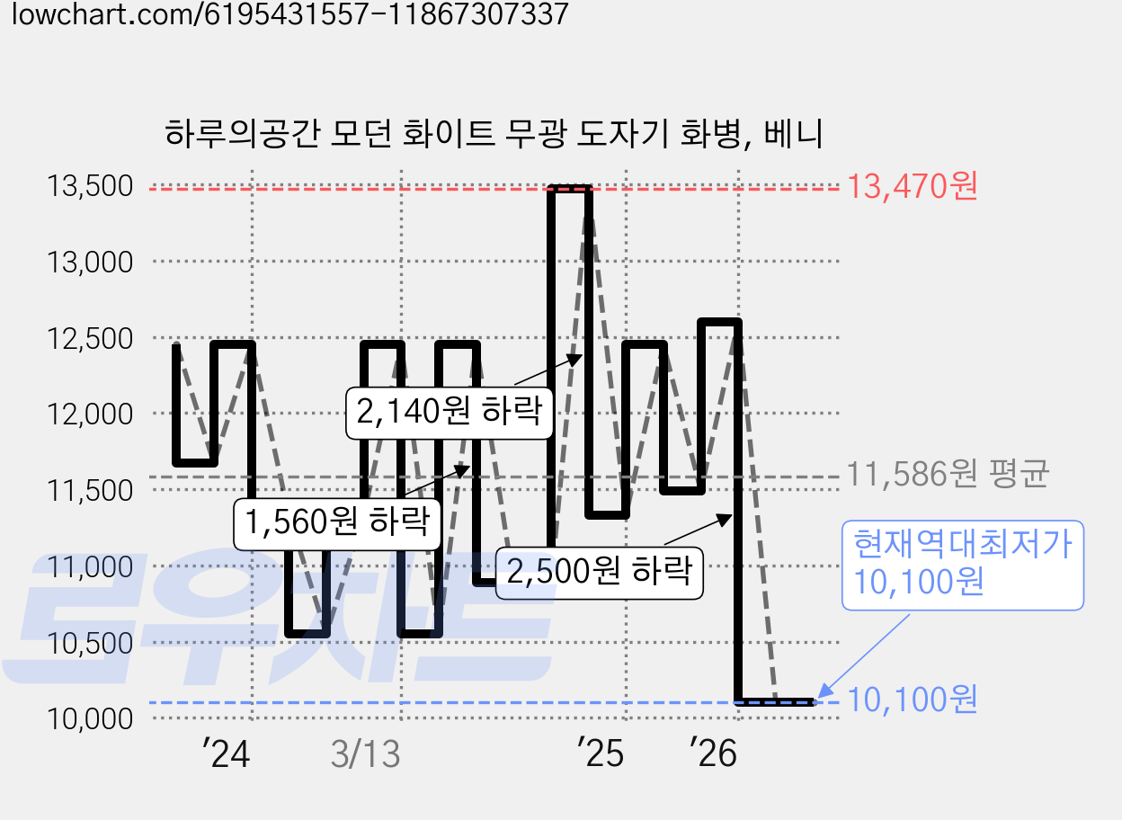 하루의공간 모던 화이트 무광 도자기 화병, 베니 가격 변동 차트, 현재가 10,100원, 역대최저가