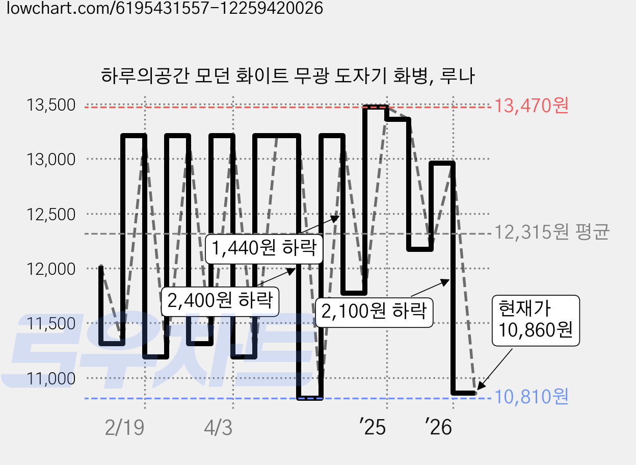 하루의공간 모던 화이트 무광 도자기 화병, 루나 가격 변동 차트, 현재가 10,860원, 관측 최저가 10,710원