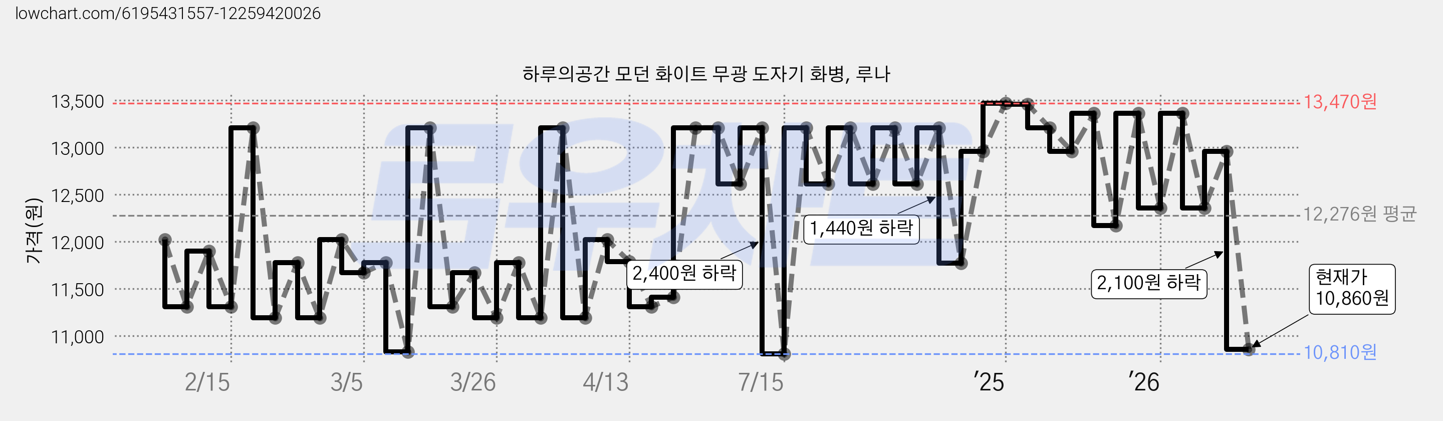 하루의공간 모던 화이트 무광 도자기 화병, 루나 가격 변동 차트, 현재가 10,860원, 관측 최저가 10,710원
