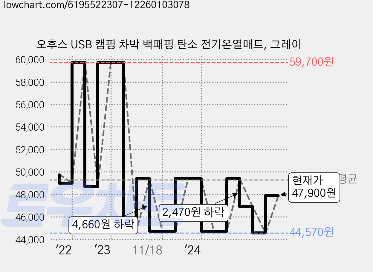 오후스 USB 캠핑 차박 백패핑 탄소 전기온열매트, 그레이 가격 변동 차트, 현재가 47,900원, 관측 최저가 44,570원