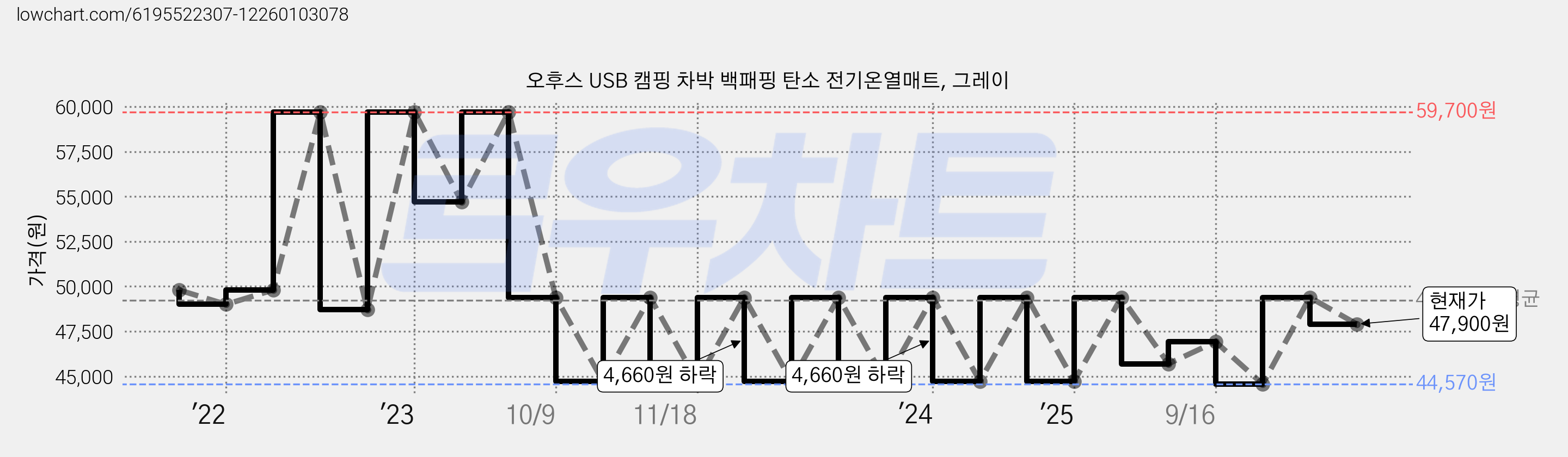 오후스 USB 캠핑 차박 백패핑 탄소 전기온열매트, 그레이 가격 변동 차트, 현재가 47,900원, 관측 최저가 44,570원