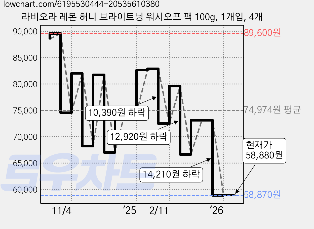 라비오라 레몬 허니 브라이트닝 워시오프 팩 100g, 1개입, 4개 가격 변동 차트, 현재가 58,880원, 관측 최저가 55,930원