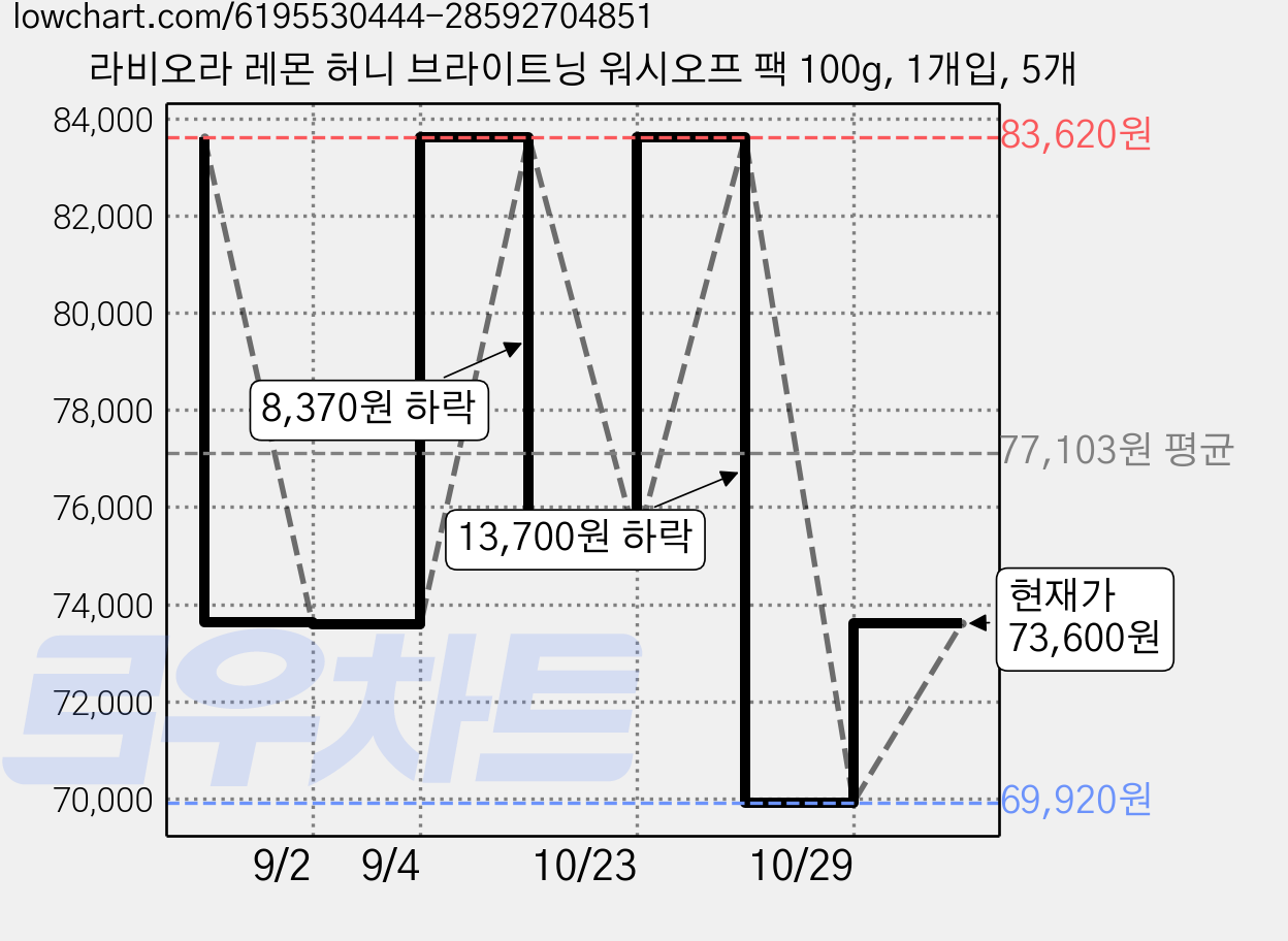 라비오라 레몬 허니 브라이트닝 워시오프 팩 100g, 1개입, 5개 가격 변동 차트, 현재가 73,600원, 관측 최저가 69,920원