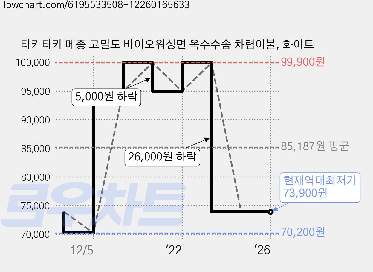 타카타카 메종 고밀도 바이오워싱면 옥수수솜 차렵이불, 화이트 가격 변동 차트, 현재가 73,900원, 역대최저가