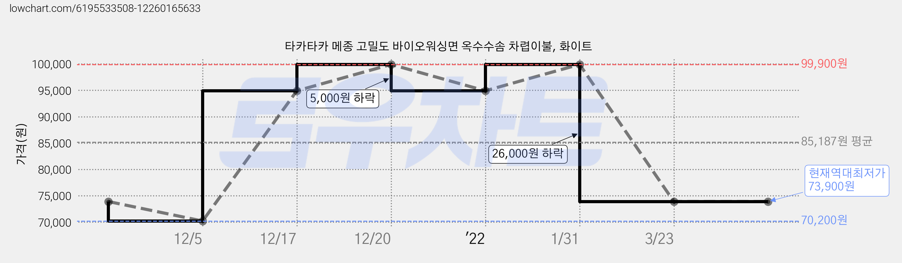타카타카 메종 고밀도 바이오워싱면 옥수수솜 차렵이불, 화이트 가격 변동 차트, 현재가 73,900원, 역대최저가