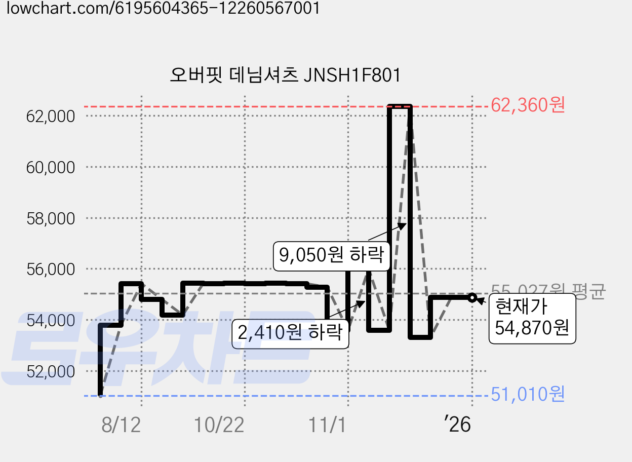 오버핏 데님셔츠 JNSH1F801 가격 변동 차트, 현재가 54,870원, 역대최저가