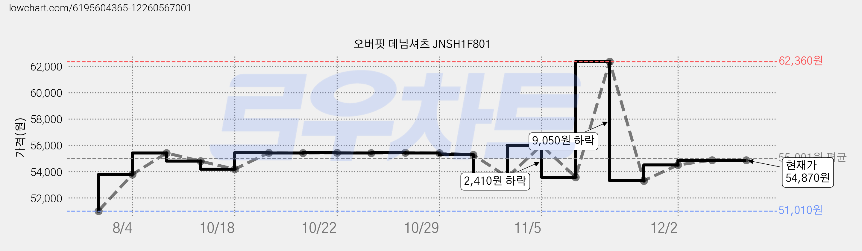 오버핏 데님셔츠 JNSH1F801 가격 변동 차트, 현재가 54,870원, 역대최저가