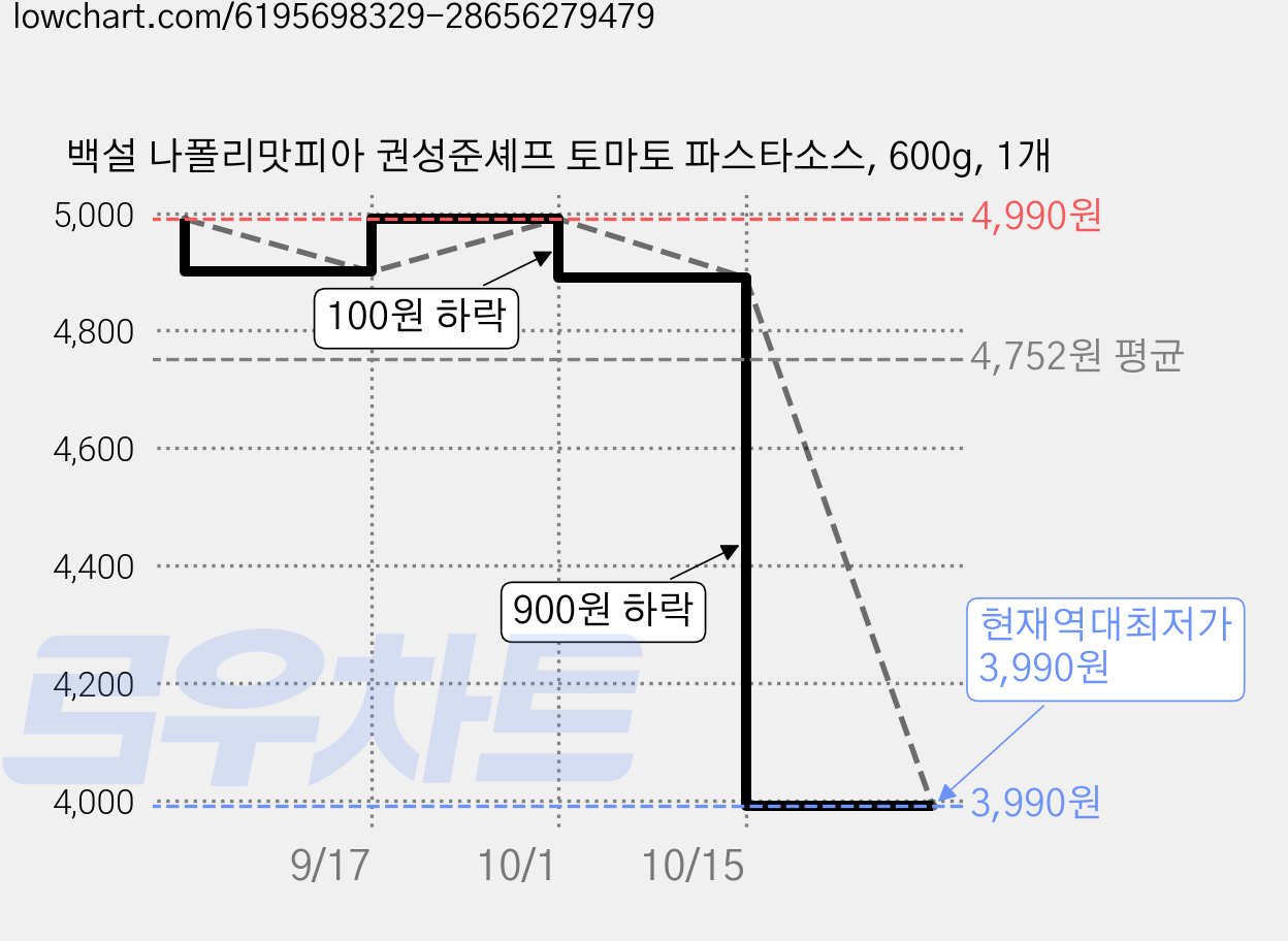 백설 나폴리맛피아 권성준셰프 토마토 파스타소스, 600g, 1개 가격 변동 차트, 현재가 3,990원, 역대최저가