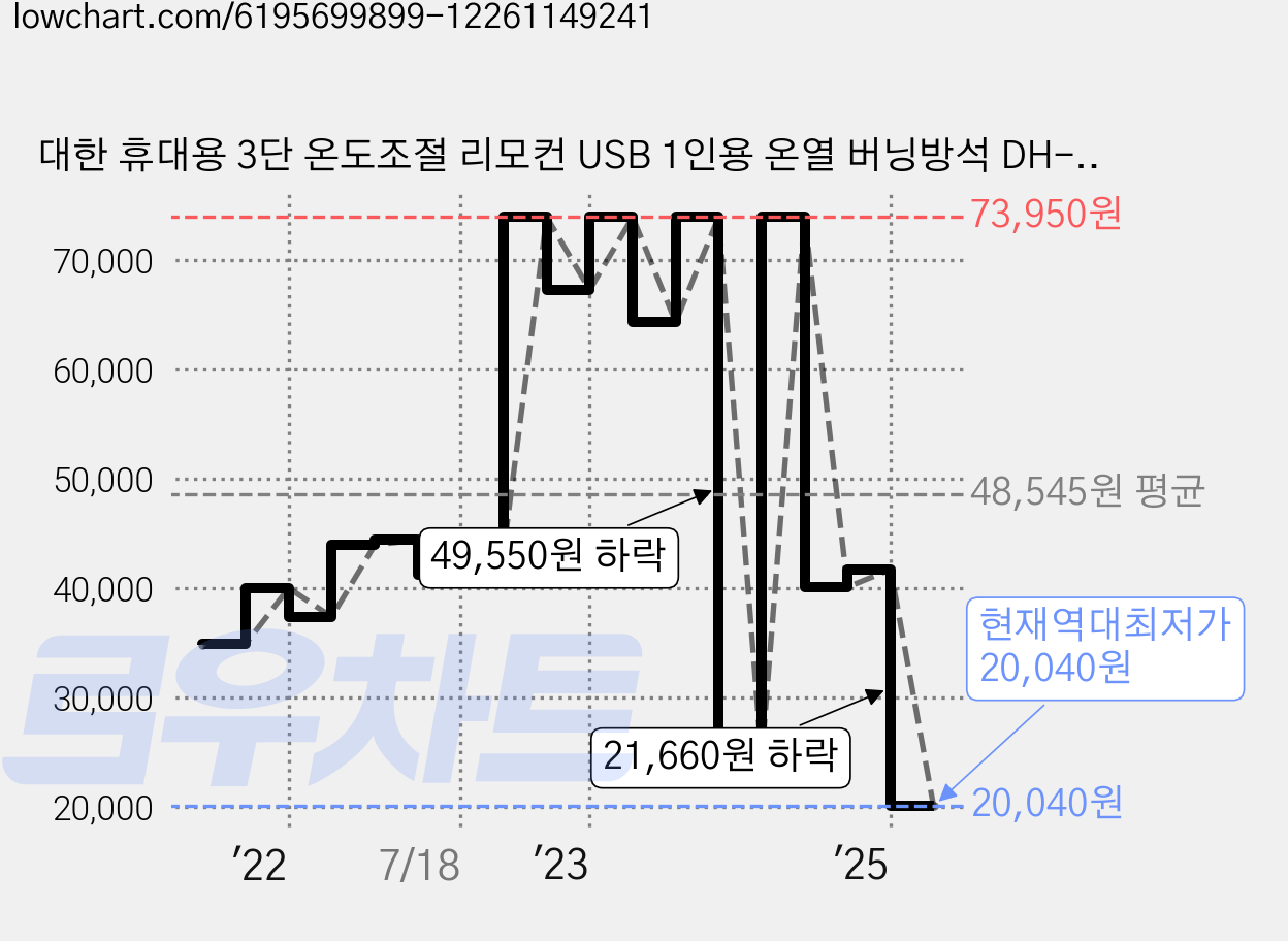 대한 휴대용 3단 온도조절 리모컨 USB 1인용 온열 버닝방석 DH-HEAT + USB충전기 5.0V 2.0A 세트, 바이올렛, 40 x 40 cm 가격 변동 차트, 현재가 20,040원, 역대최저가