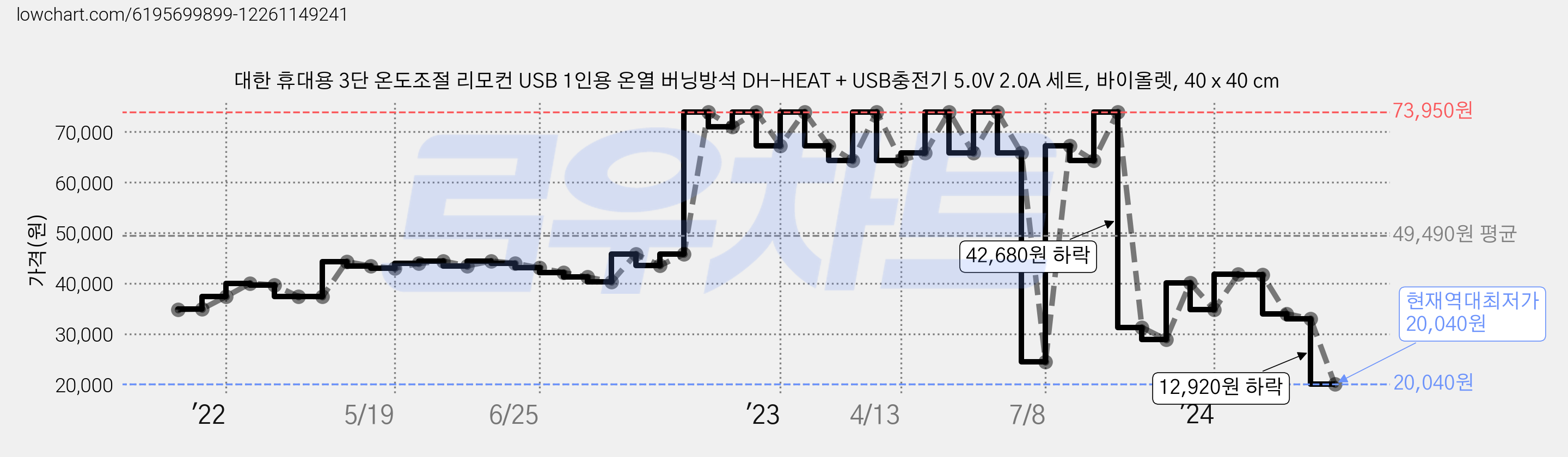 대한 휴대용 3단 온도조절 리모컨 USB 1인용 온열 버닝방석 DH-HEAT + USB충전기 5.0V 2.0A 세트, 바이올렛, 40 x 40 cm 가격 변동 차트, 현재가 20,040원, 역대최저가