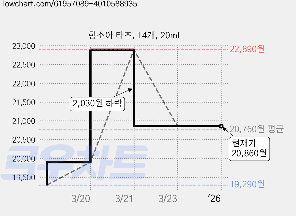 함소아 타조, 14개, 20ml 가격 변동 차트, 현재가 20,860원, 역대최저가