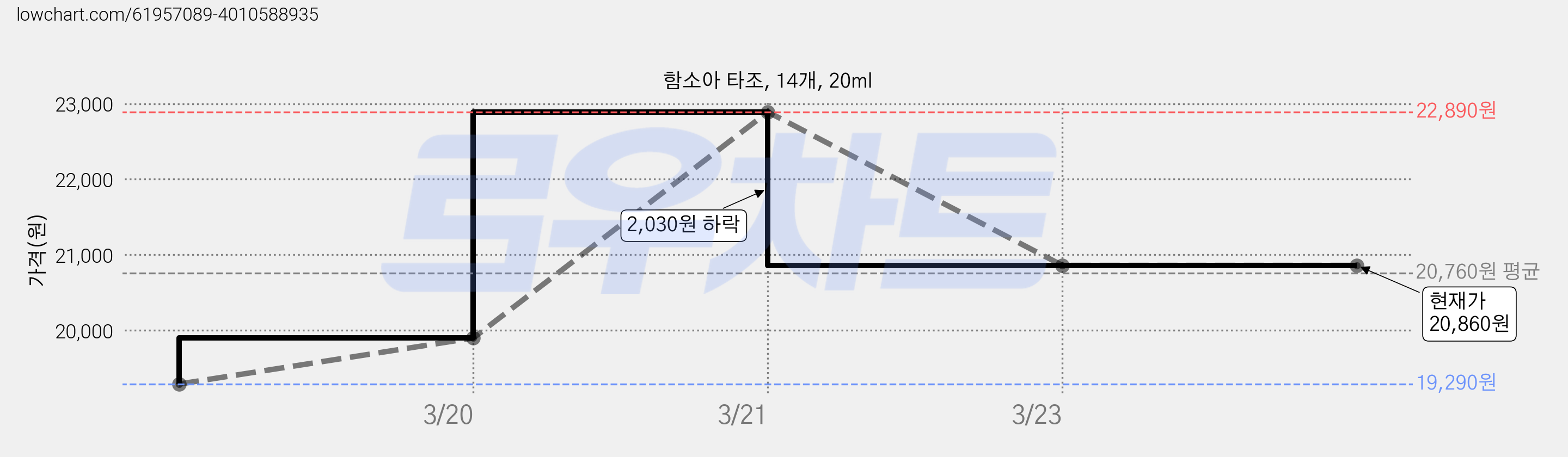 함소아 타조, 14개, 20ml 가격 변동 차트, 현재가 20,860원, 역대최저가