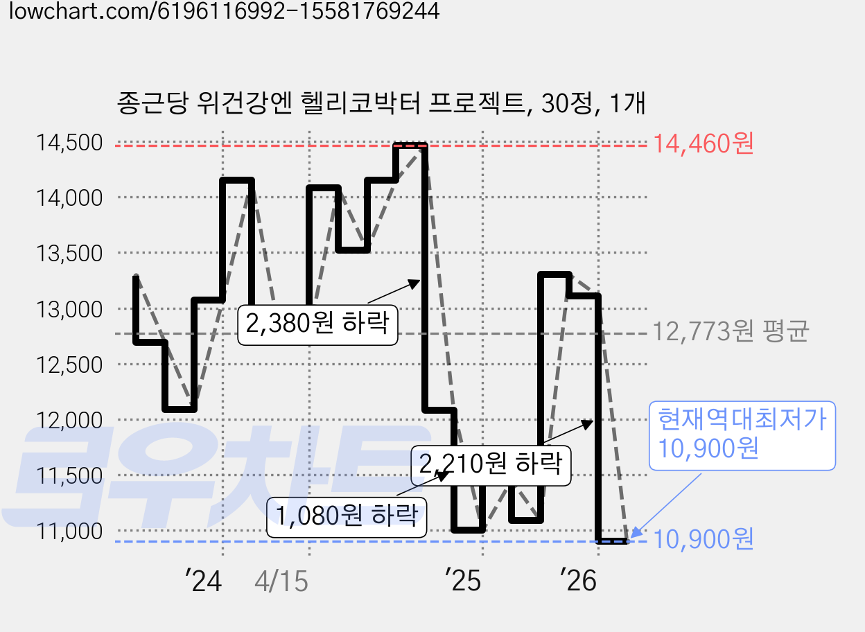 종근당 위건강엔 헬리코박터 프로젝트, 30정, 1개 가격 변동 차트, 현재가 10,900원, 역대최저가
