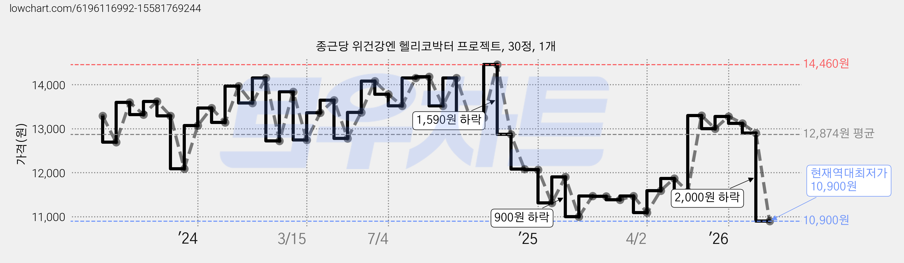 종근당 위건강엔 헬리코박터 프로젝트, 30정, 1개 가격 변동 차트, 현재가 10,900원, 역대최저가