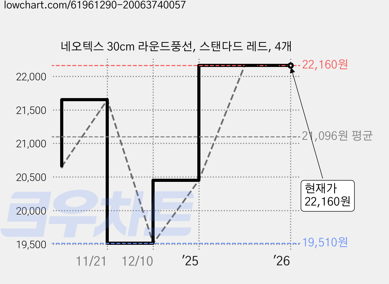 네오텍스 30cm 라운드풍선, 스탠다드 레드, 4개 가격 변동 차트, 현재가 22,160원, 관측 최저가 19,510원