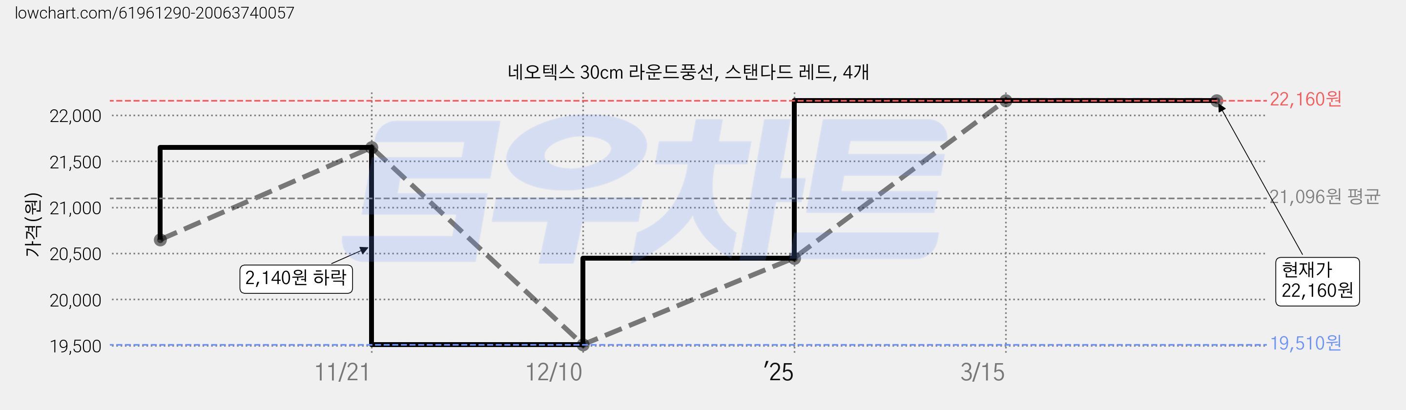 네오텍스 30cm 라운드풍선, 스탠다드 레드, 4개 가격 변동 차트, 현재가 22,160원, 관측 최저가 19,510원