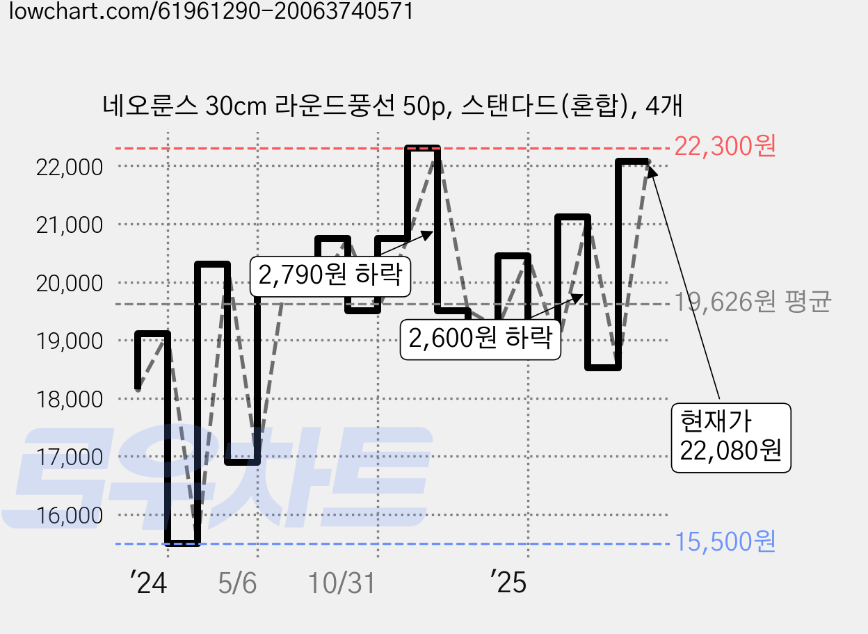 네오룬스 30cm 라운드풍선 50p, 스탠다드(혼합), 4개 가격 변동 차트, 현재가 22,080원, 관측 최저가 15,500원