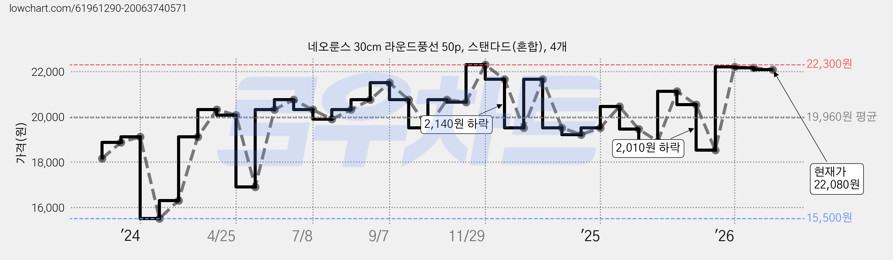 네오룬스 30cm 라운드풍선 50p, 스탠다드(혼합), 4개 가격 변동 차트, 현재가 22,080원, 관측 최저가 15,500원