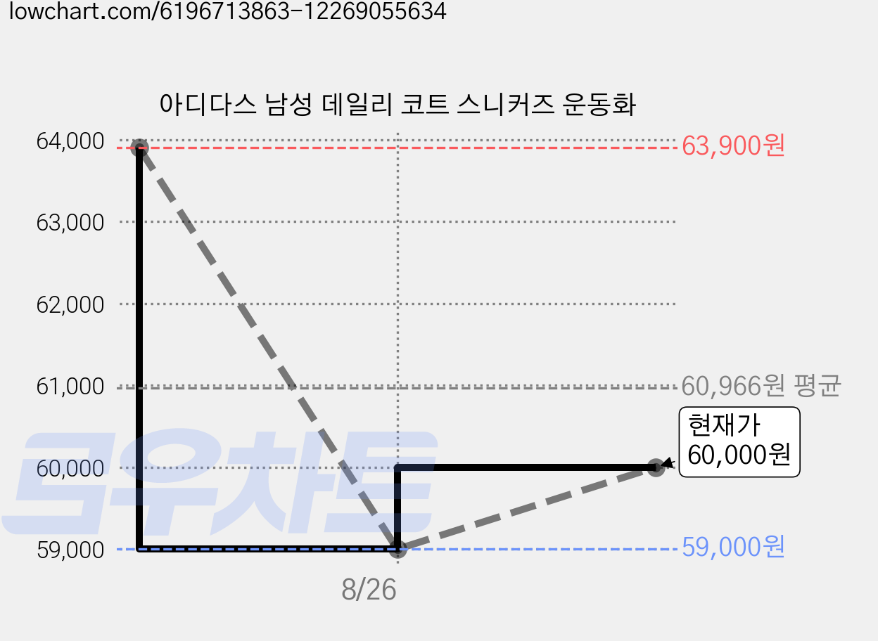 아디다스 남성 데일리 코트 스니커즈 운동화 가격 변동 차트, 현재가 60,000원, 관측 최저가 59,000원