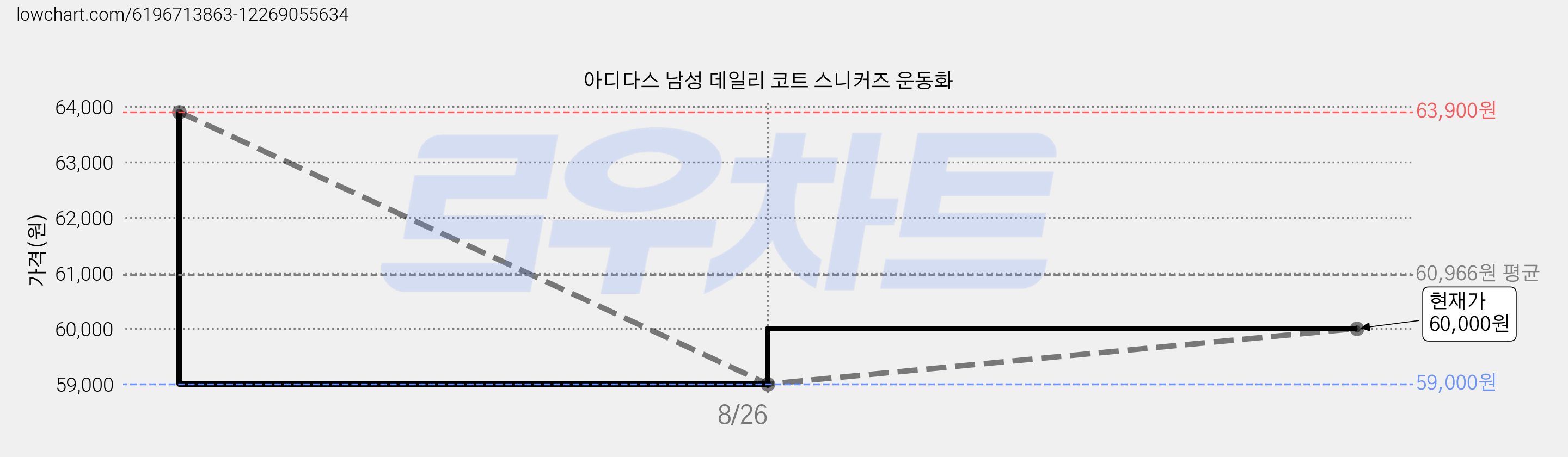 아디다스 남성 데일리 코트 스니커즈 운동화 가격 변동 차트, 현재가 60,000원, 관측 최저가 59,000원