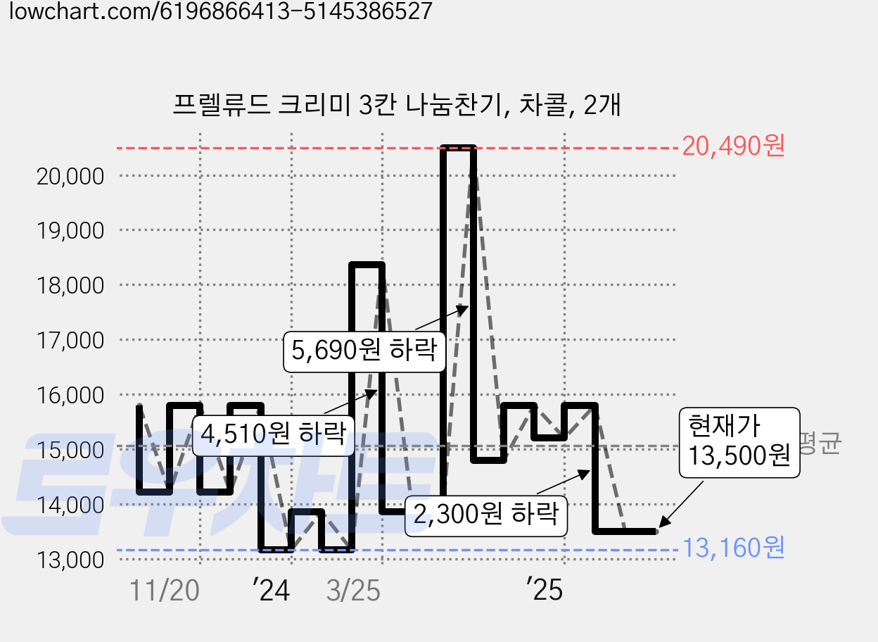 프렐류드 크리미 3칸 나눔찬기, 차콜, 2개 가격 변동 차트, 현재가 13,500원, 관측 최저가 13,160원