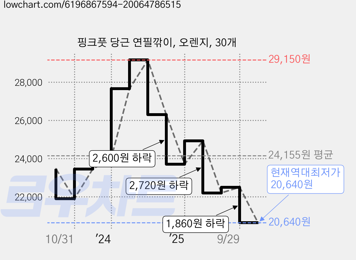 핑크풋 당근 연필깎이, 오렌지, 30개 가격 변동 차트, 현재가 20,640원, 역대최저가