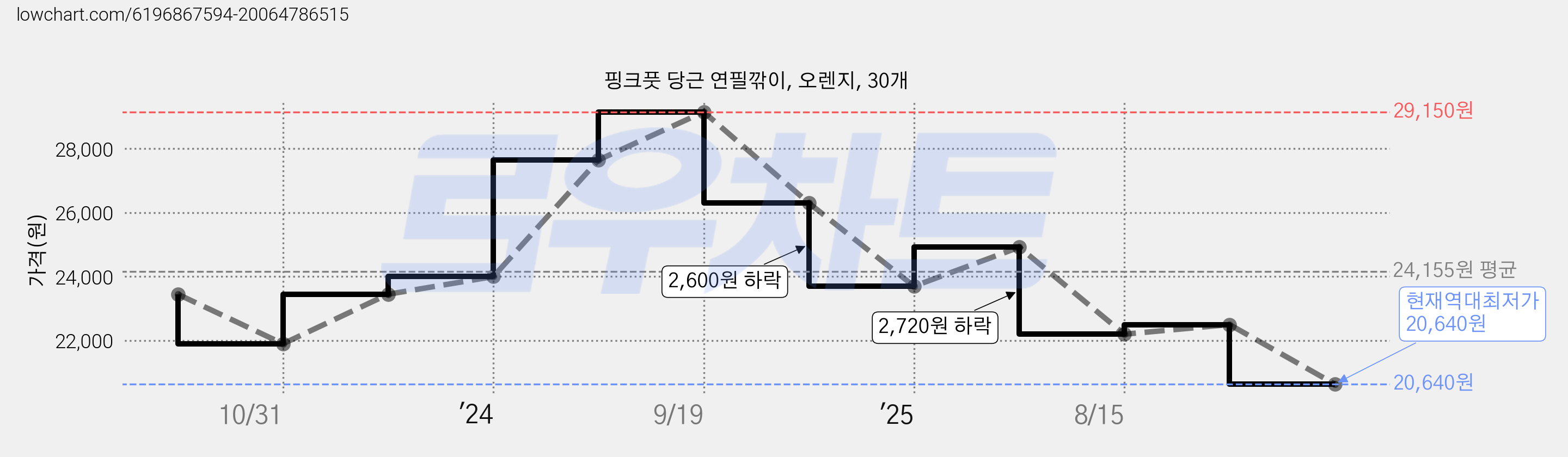 핑크풋 당근 연필깎이, 오렌지, 30개 가격 변동 차트, 현재가 20,640원, 역대최저가
