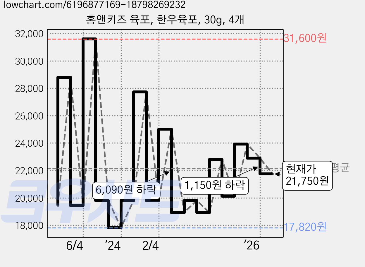 홈앤키즈 육포, 한우육포, 30g, 4개 가격 변동 차트, 현재가 21,750원, 관측 최저가 17,820원