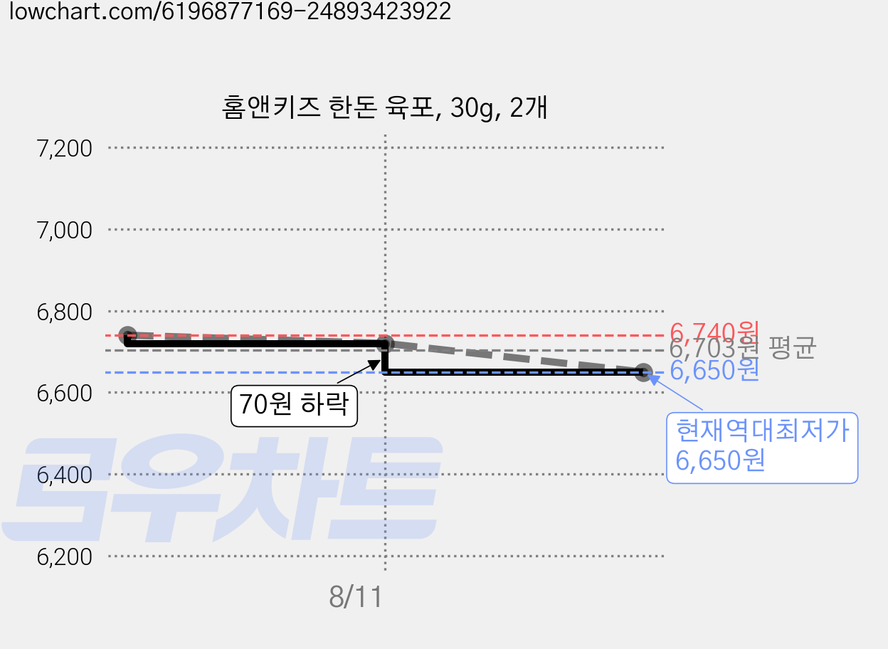 홈앤키즈 한돈 육포, 30g, 2개 가격 변동 차트, 현재가 6,650원, 역대최저가