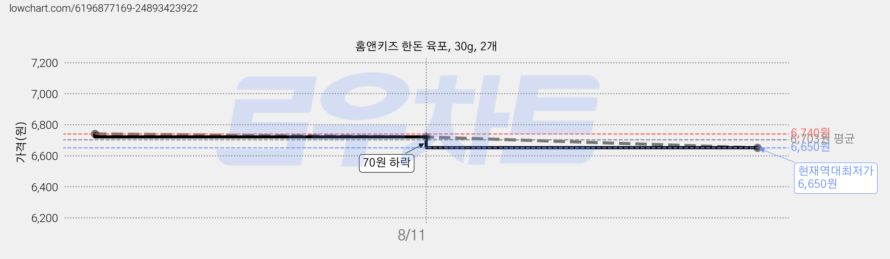 홈앤키즈 한돈 육포, 30g, 2개 가격 변동 차트, 현재가 6,650원, 역대최저가