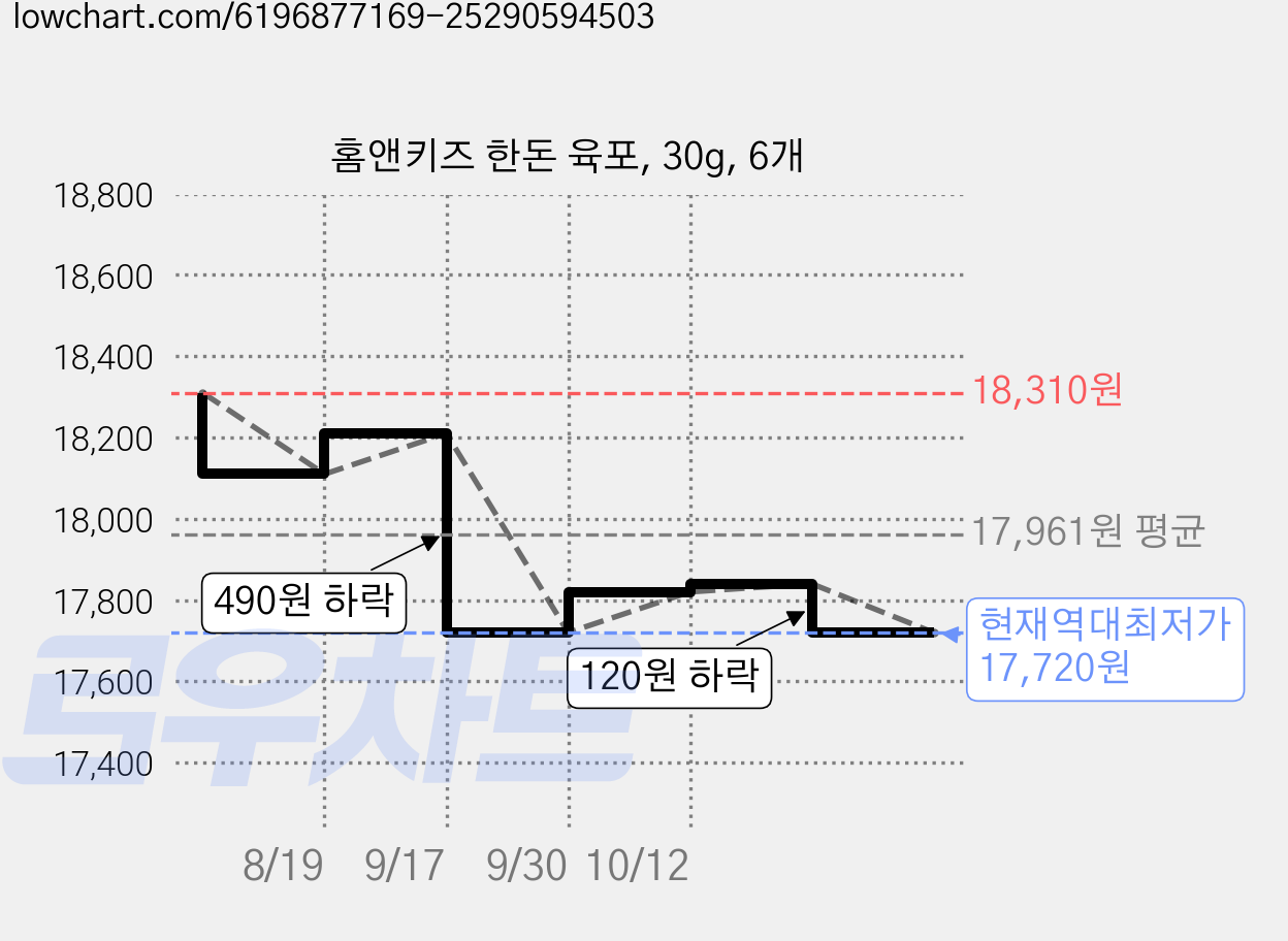 홈앤키즈 한돈 육포, 30g, 6개 가격 변동 차트, 현재가 17,720원, 역대최저가