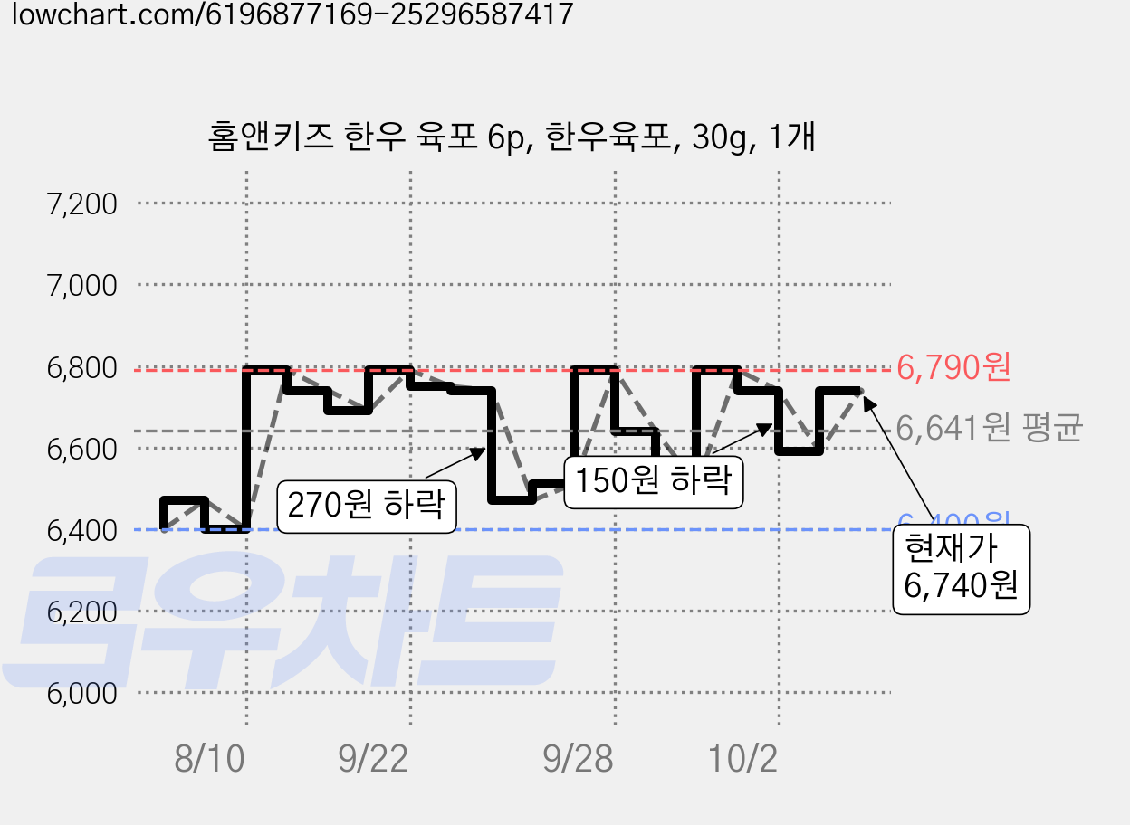 홈앤키즈 한우 육포 6p, 한우육포, 30g, 1개 가격 변동 차트, 현재가 6,740원, 관측 최저가 6,400원