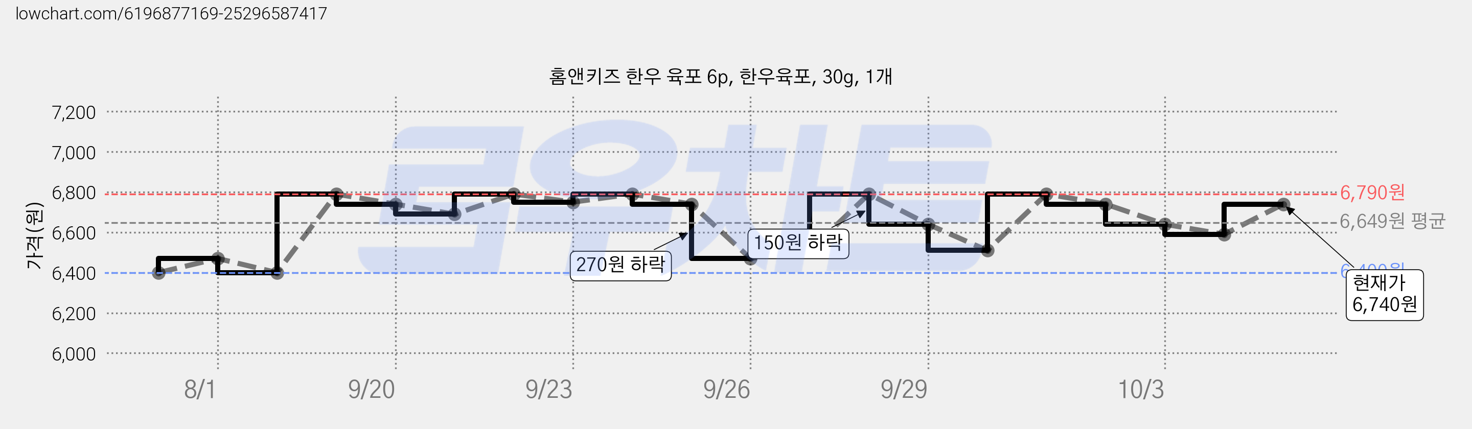 홈앤키즈 한우 육포 6p, 한우육포, 30g, 1개 가격 변동 차트, 현재가 6,740원, 관측 최저가 6,400원