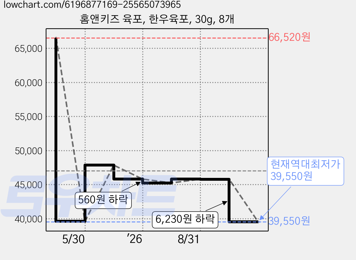홈앤키즈 육포, 한우육포, 30g, 8개 가격 변동 차트, 현재가 39,550원, 역대최저가