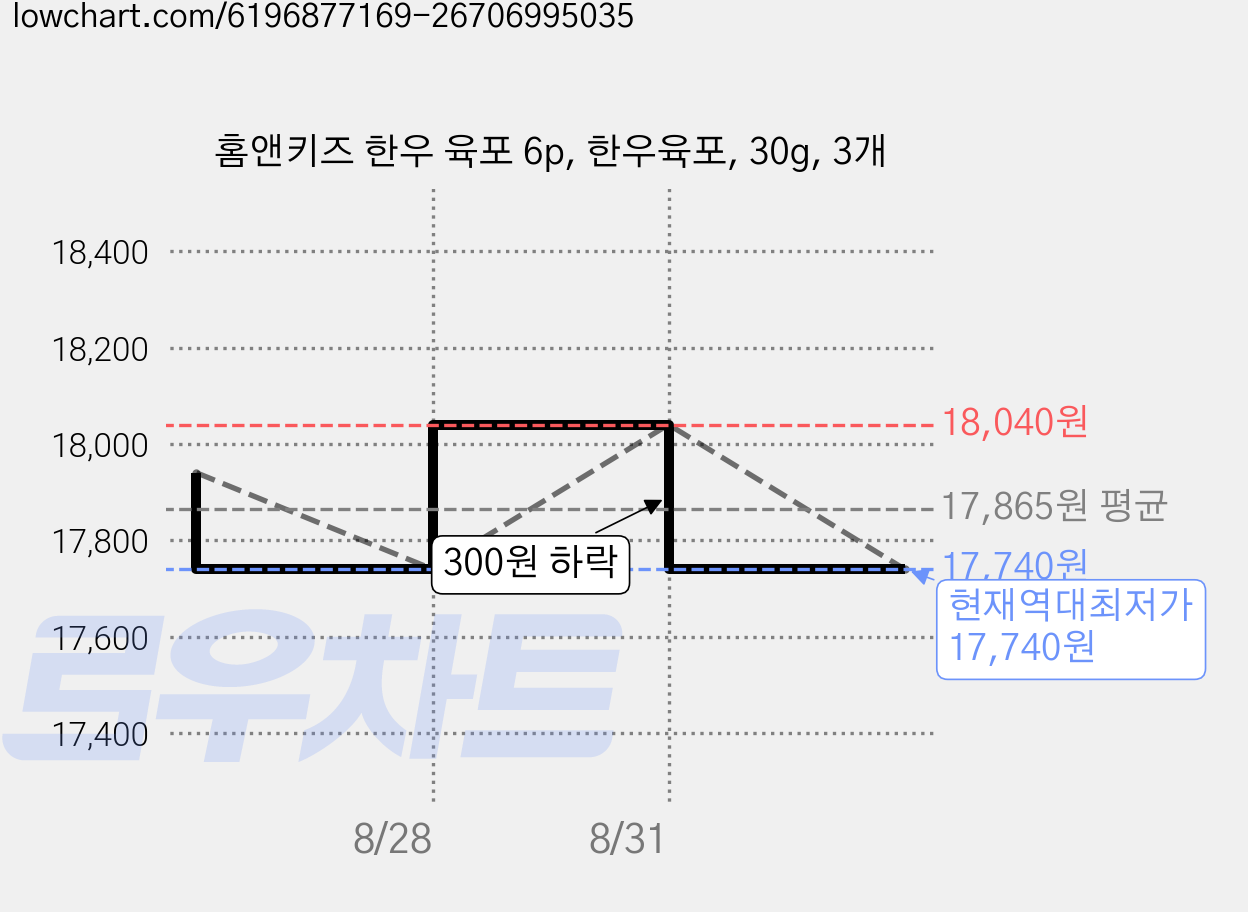 홈앤키즈 한우 육포 6p, 한우육포, 30g, 3개 가격 변동 차트, 현재가 17,740원, 역대최저가