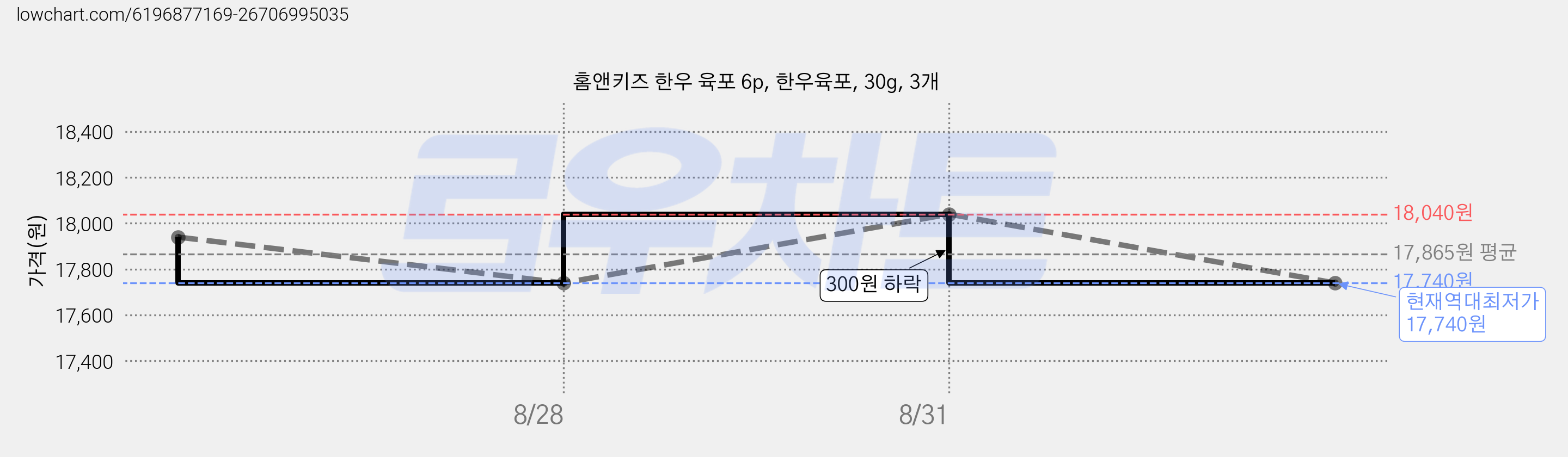 홈앤키즈 한우 육포 6p, 한우육포, 30g, 3개 가격 변동 차트, 현재가 17,740원, 역대최저가