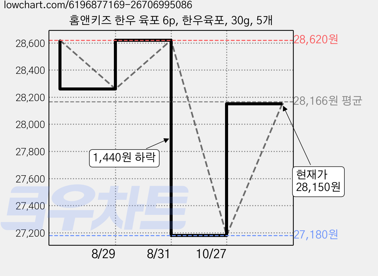 홈앤키즈 한우 육포 6p, 한우육포, 30g, 5개 가격 변동 차트, 현재가 27,180원, 역대최저가