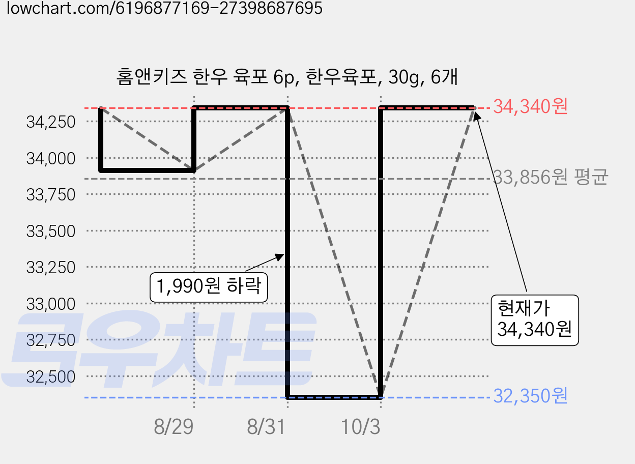 홈앤키즈 한우 육포 6p, 한우육포, 30g, 6개 가격 변동 차트, 현재가 34,340원, 관측 최저가 32,350원
