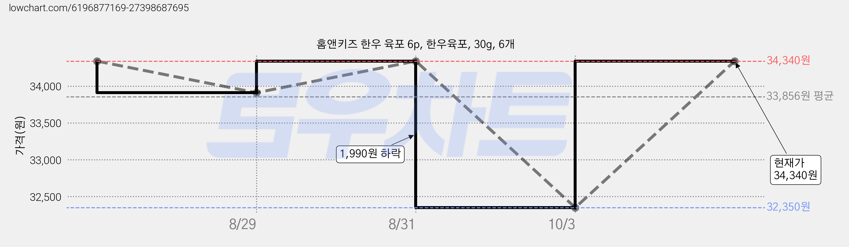 홈앤키즈 한우 육포 6p, 한우육포, 30g, 6개 가격 변동 차트, 현재가 34,340원, 관측 최저가 32,350원